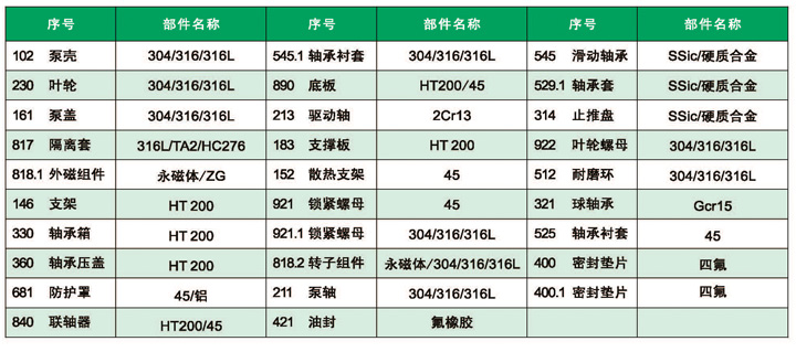 进口磁力驱动化工流程泵(图2)