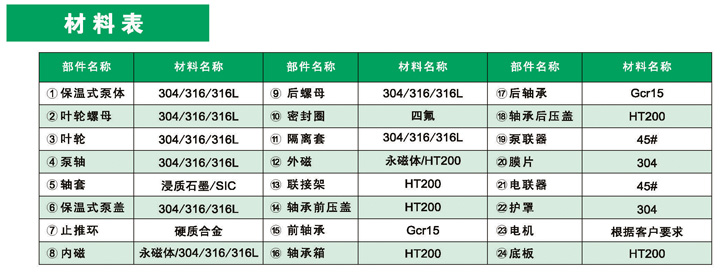 进口无泄漏磁力保(高)温泵(图2)