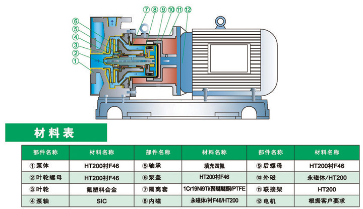 进口无泄漏衬氟磁力高（保）温泵(图1)