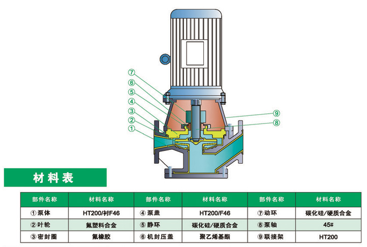 进口衬氟管道离心泵，*****替换这里内容*****